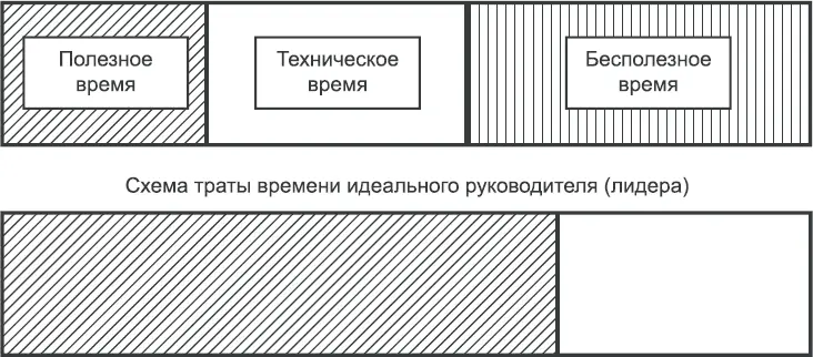 Рис 24Схема распределения времени Анализ структуры расхода времени с точки - фото 30
