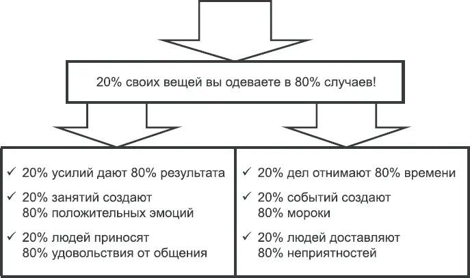 Рис 25Закон Парето 2080 Мероприятия позволяющие найти дополнительные - фото 36