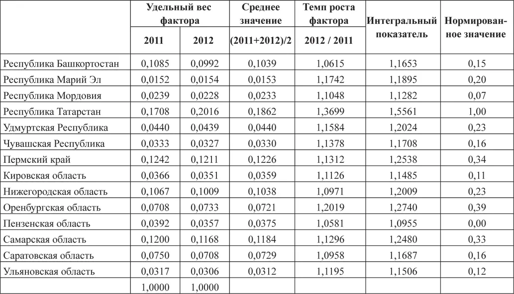 В итоге можно разделить территории на три группы кластера см табл 35 1 - фото 28