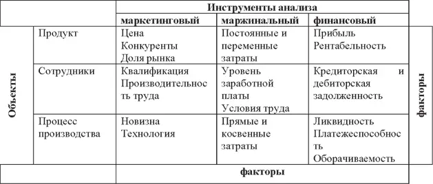 Рис 37 Взаимосвязь факторов объектов и инструментов анализа - фото 31