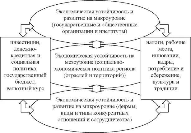 Рис 39 Система соотношений показателей экономической безопасности на макро - фото 36