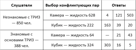 Слушатели незнакомые с ТРИЗ в 75 случаев выбирают в качестве конфликтующей - фото 12