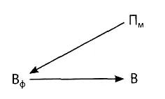 Соединим дано и получено двойной стрелкой она заменит слова для решения - фото 14