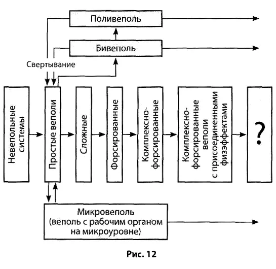 Осью схемы ее центральным стержнемслужит линия развития вепольных систем от - фото 27