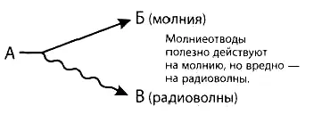 ТП2 мало проводящих стержней Пример А В табл 1приведены схемы типичных - фото 52