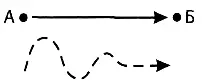 Нет информации волнистая пунктирная стрелка об А Б или взаимодействии А и Б - фото 66
