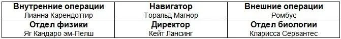 Менеджер внутренних операций отвечал за всё происходящее на борту включая - фото 1
