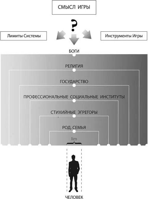 5Чем выше иерархический уровень тем менее он зависим от конкретных личностей - фото 41