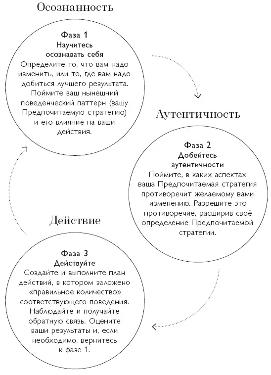 Рис 2 Процесс Осознанность в действии Если вам необходимо улучшить свои - фото 5