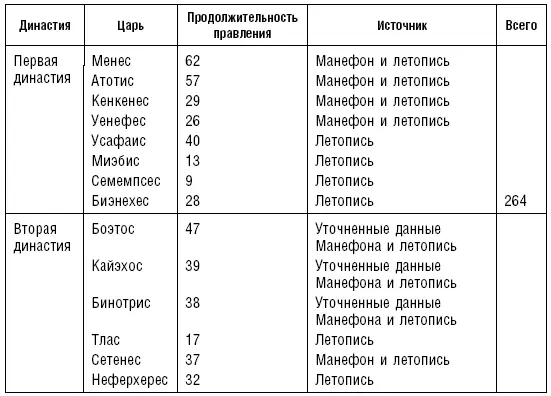 Хронология СедьмойОдиннадцатой династий Теперь давайте перейдем к Седьмой и - фото 13