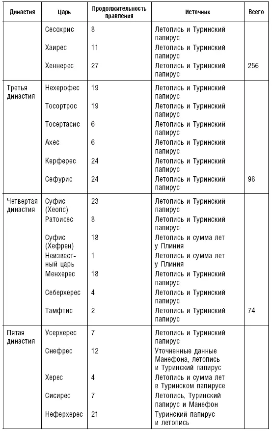 Хронология СедьмойОдиннадцатой династий Теперь давайте перейдем к Седьмой и - фото 14
