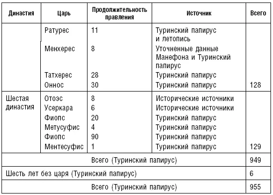 Хронология СедьмойОдиннадцатой династий Теперь давайте перейдем к Седьмой и - фото 15