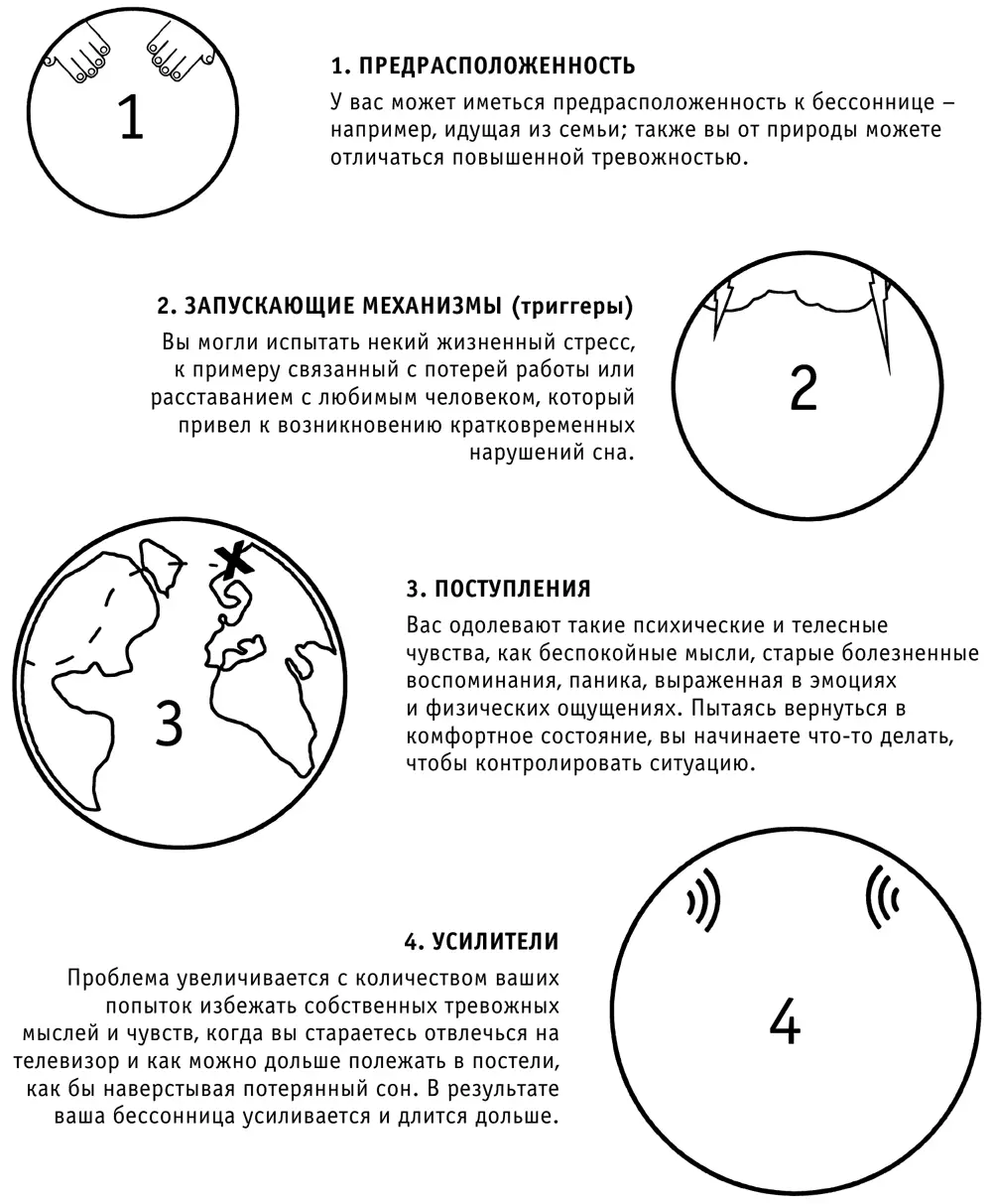 Рис 11 Как развивается бессонница Повышенный уровень активности людям - фото 4