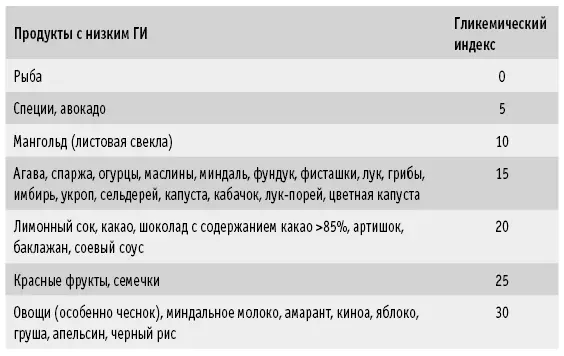 Если высокий уровень сахара в крови это питание для рака что происходит с - фото 11