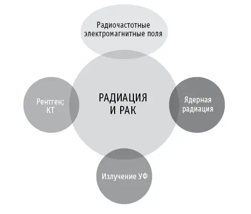 Нитраты и рак Нитраты нитриты нитрозамины являются источником некоторых - фото 24