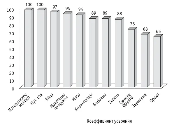 Не все протеины которые мы поглощаем хорошо усваиваются и ассимилируются - фото 34