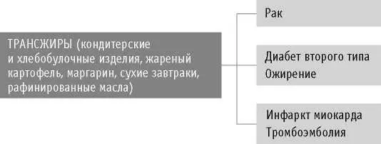 Трансжиры встречаются не только в кондитерских изделиях и маргарине они есть - фото 49