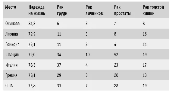 2 Меньше сердечнососудистых заболеваний Окинавцы посредством своей диеты на - фото 87