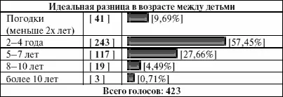 Из ответов очевидно что большинство выступают за разницу от 2 до 4 лет - фото 17