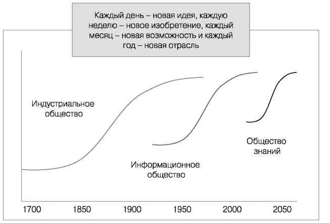 Рис 1 Стремительная трансформация бизнеса и общества Мы научились - фото 2