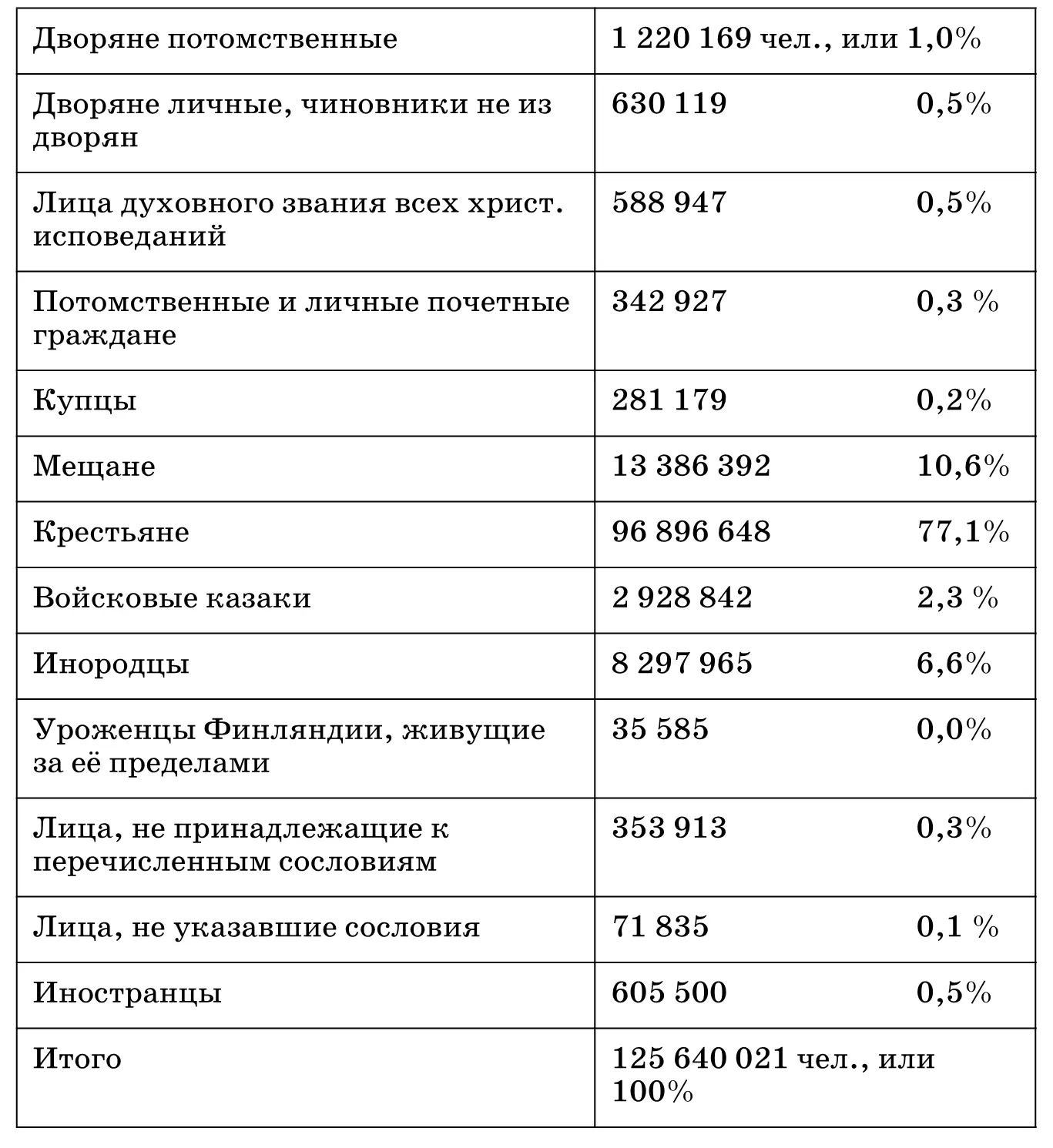 О чём свидетельствует сословный состав Российской империи Почему рабочий - фото 3