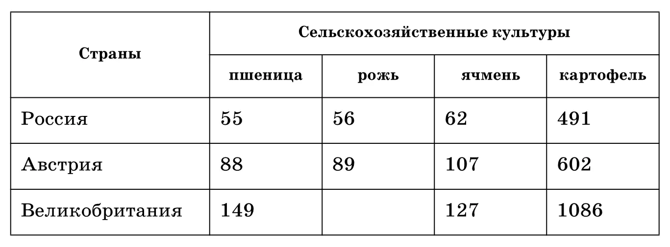 Проанализируйте таблицу Какие показатели особенно должны были встревожить - фото 20