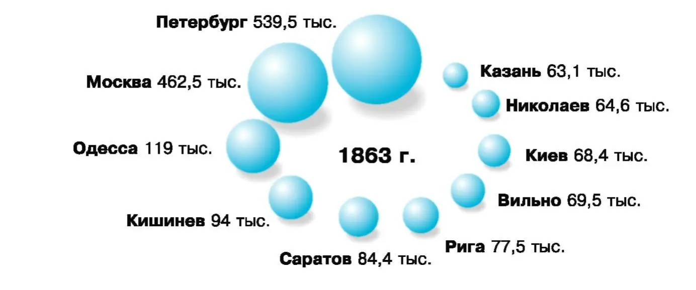 РОСТ ГОРОДСКОГО НАСЕЛЕНИЯ 1862 1897 гг Крестьяне являлись основным - фото 217