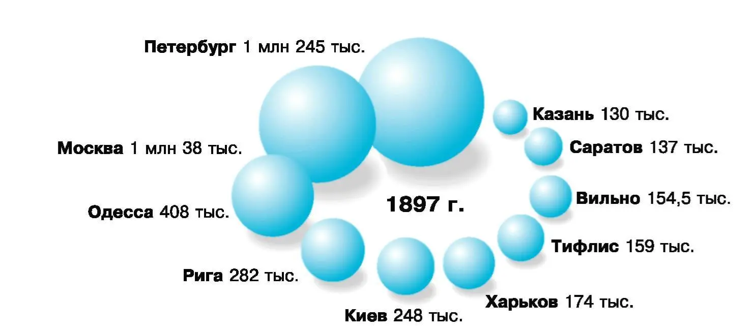 РОСТ ГОРОДСКОГО НАСЕЛЕНИЯ 1862 1897 гг Крестьяне являлись основным - фото 218
