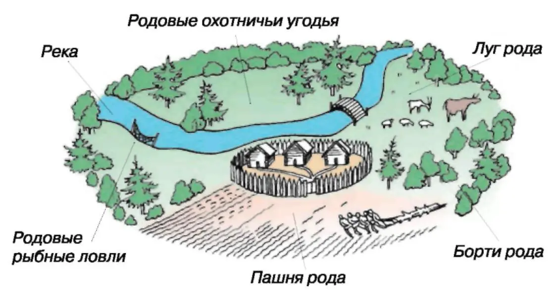 Родовая община Возникновение неравенстваВ племенах VII начала IX в - фото 10