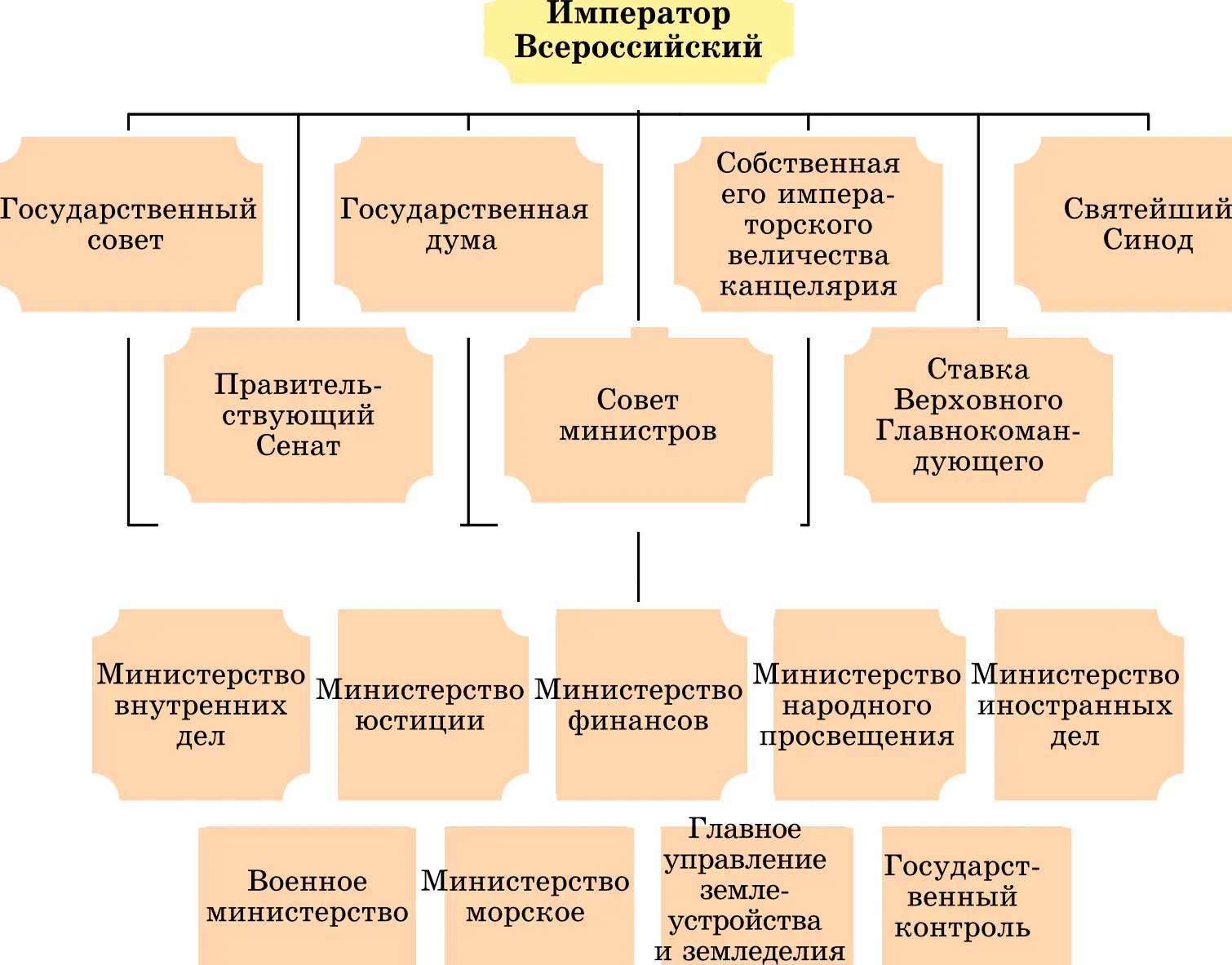 Высшие государственные учреждения Российской империи к февралю 1917 г Совет - фото 28