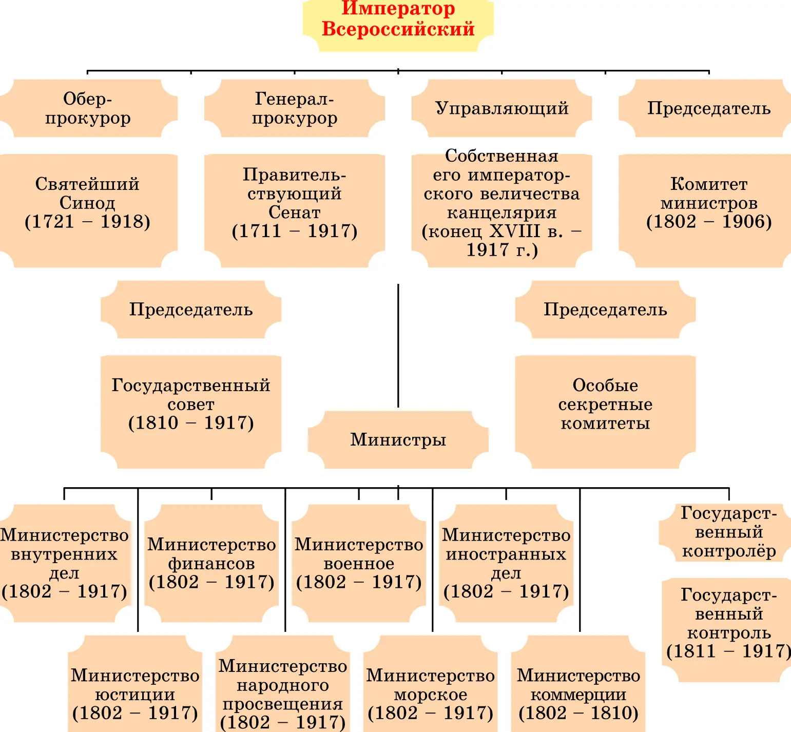 Высшие и центральные государственные учреждения Российской империи в XIX г В - фото 11
