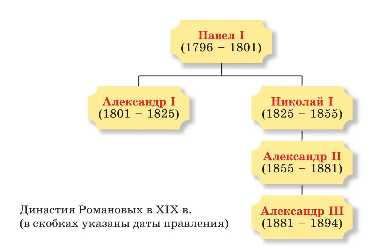 После смерти Екатерины II трон занял Павел I Он назначил сына - фото 6