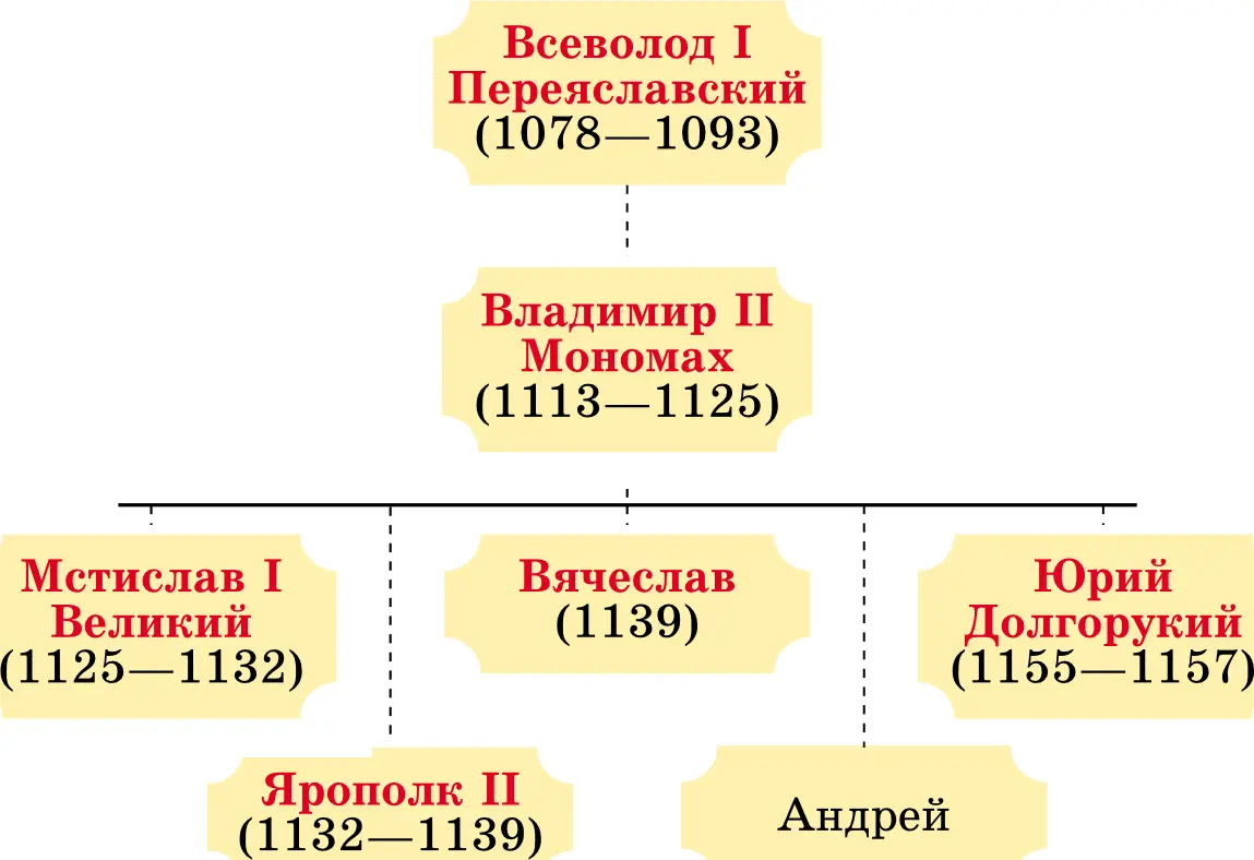Родословная Рюриковичей вторая половина XI середина XII века В этих - фото 123