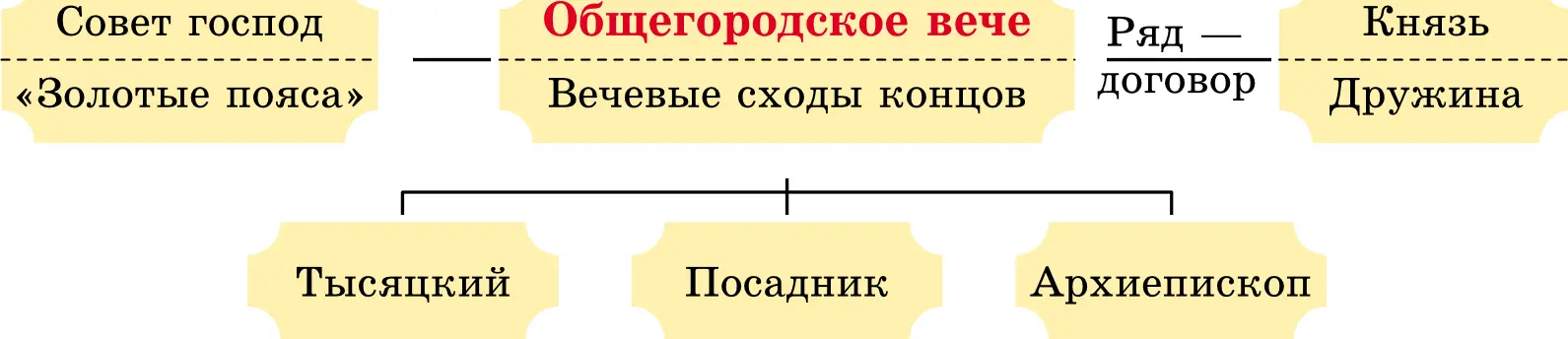 Государственный строй Новгородской республики Тысяцкий избирался из небоярского - фото 134