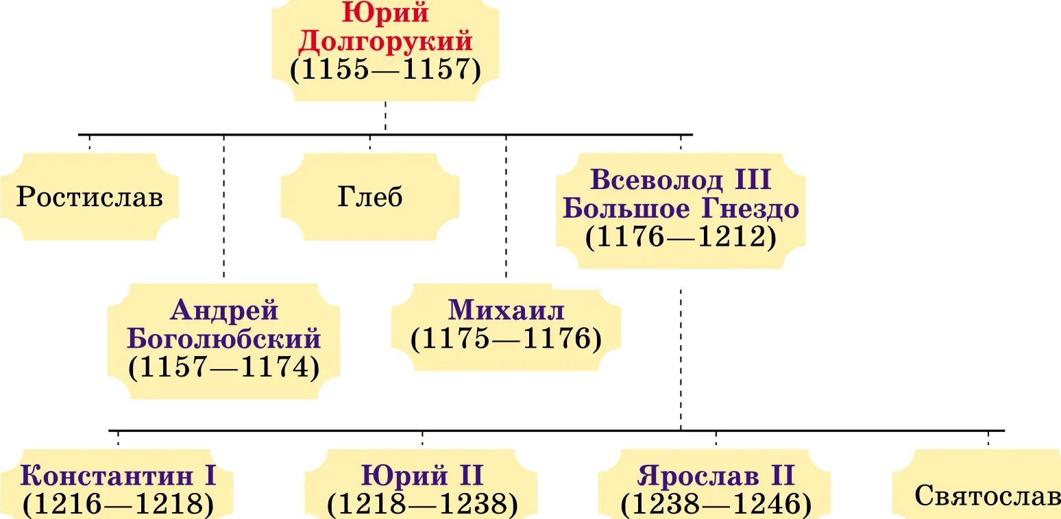 Родословная Рюриковичей Середина XII середина XIII века синим цветом - фото 144