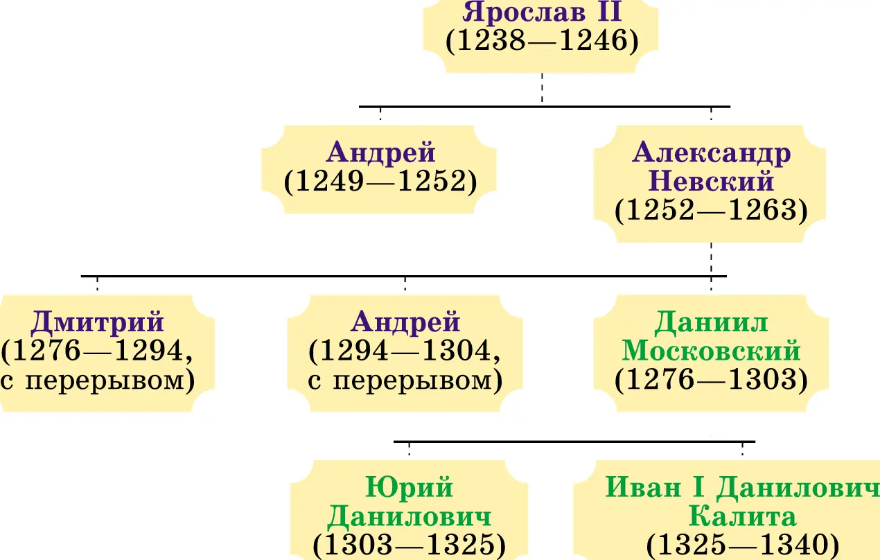 Родословная Рюриковичей Вторая треть XIII середина XIV века синим цветом - фото 214