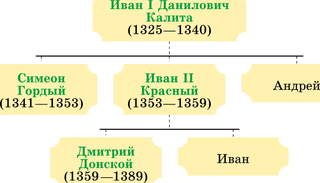 Родословная Рюриковичей XIV век Москва центр объединения Русской - фото 219