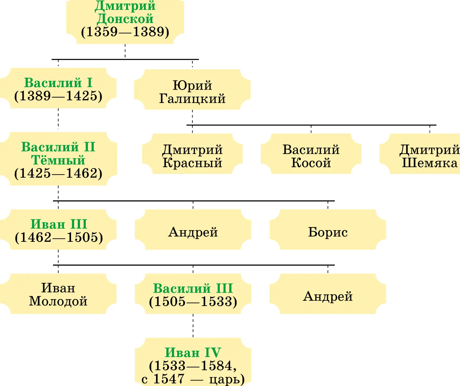 Родословная Рюриковичей Вторая половина XIV XVI век зелёным цветом - фото 248