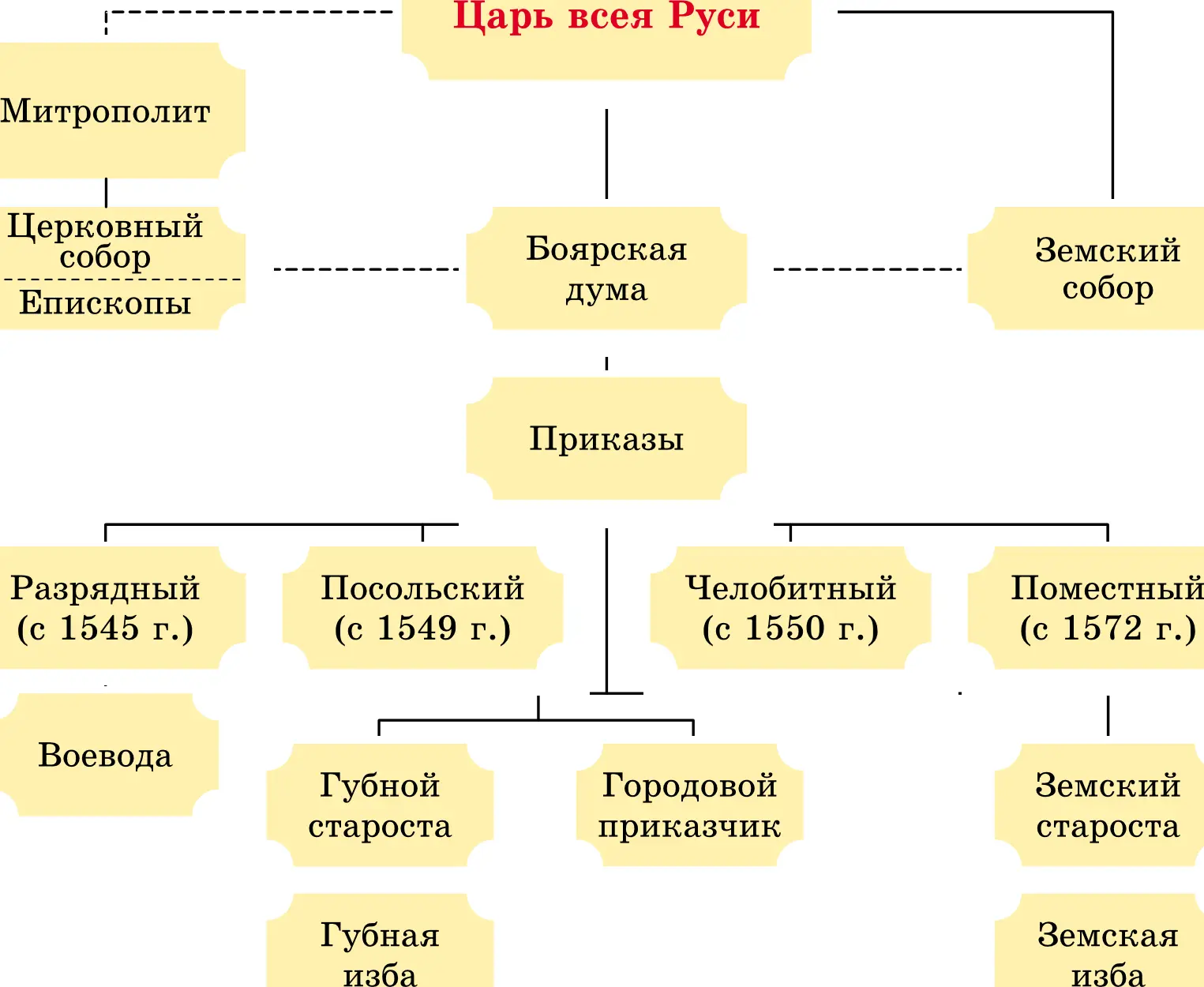 Органы власти Российского государства Так была создана единая система - фото 293