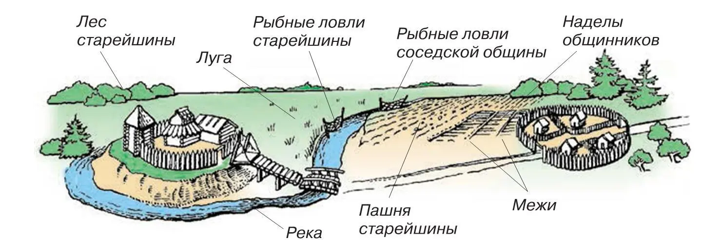 Соседская община Первобытнообщинный строй эпоха развития человеческого - фото 21