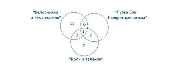 38 11 3 1 6 2 7 8 человек смотрят только Губка Боб Квадратные - фото 11