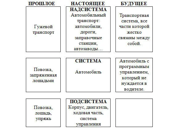 Линия развития автомобильного транспорта хорошо виднв при сравнении надсистем - фото 17