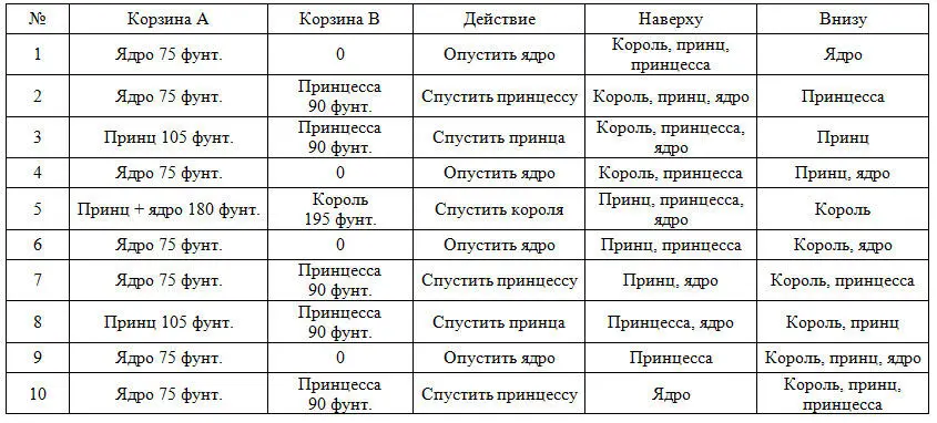 5 Уравновесить на весах по 12 кг на каждой чашке Разделить 12 кг пополам и - фото 20
