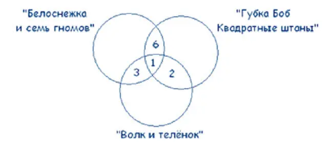 21 3 6 1 11 ребят выбрали только Белоснежку и семь гномов 13 3 - фото 10