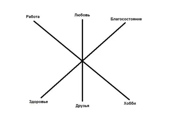 На нее переносим все наши шесть сфер жизни а так же значения в баллах которые - фото 4