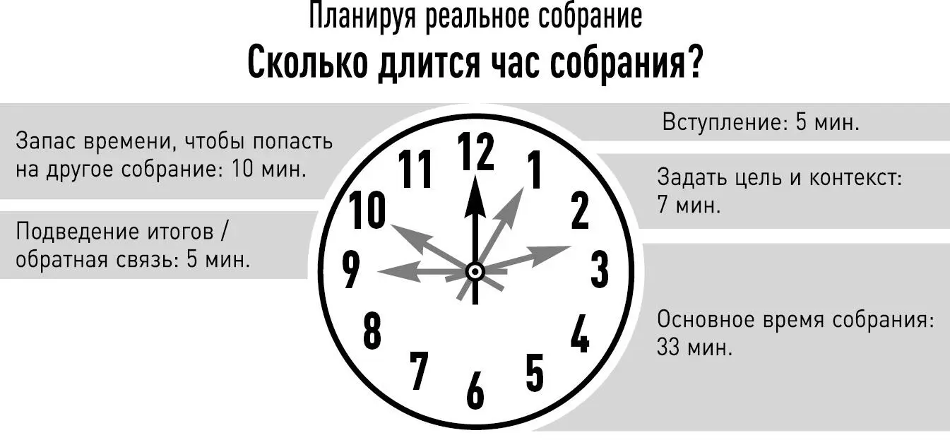 Два золотых правила планирования встречи А теперь я поделюсь двумя золотыми - фото 15