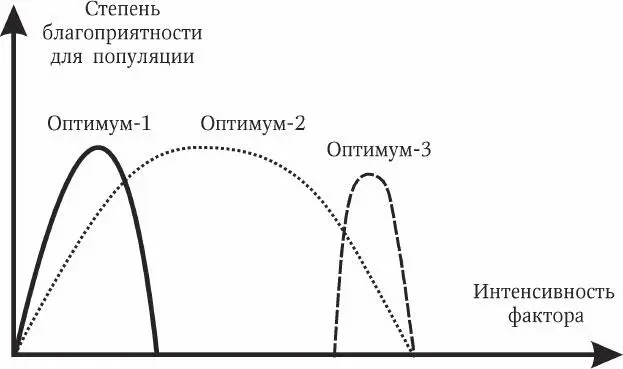 Рис 111 Зависимость диапазона выносливости видов от интенсивности - фото 51