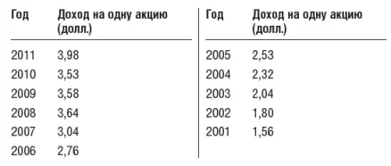 CocaCola С 2001 по 2011 год доходность из расчета на одну акцию повысилась - фото 1