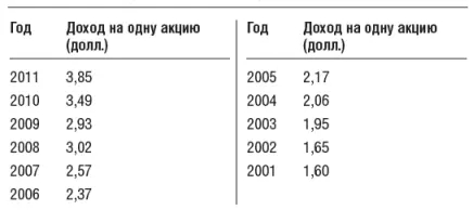 Johnson Johnson С 2001 по 2011 год доходность из расчета на одну акцию - фото 2