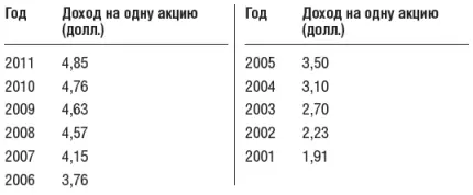 Мы хотим обратить ваше внимание не только на стабильность доходов Procter - фото 3